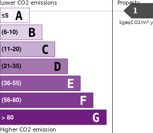 Greenhouse Gases Emissions